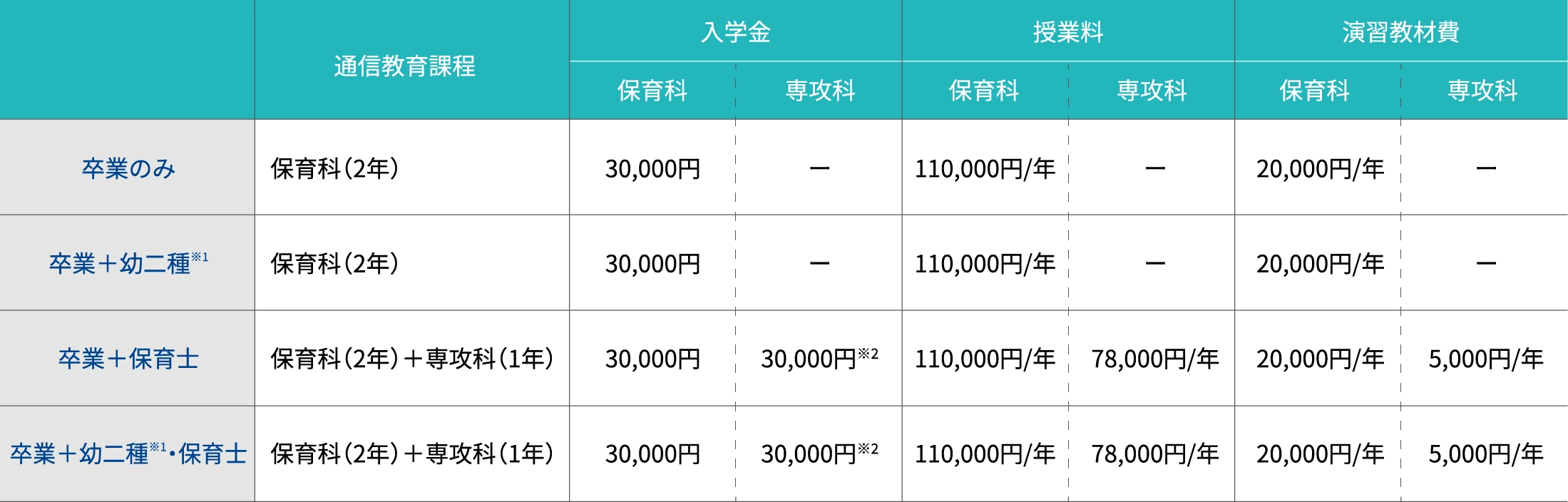 通信教育課程の学納金一覧