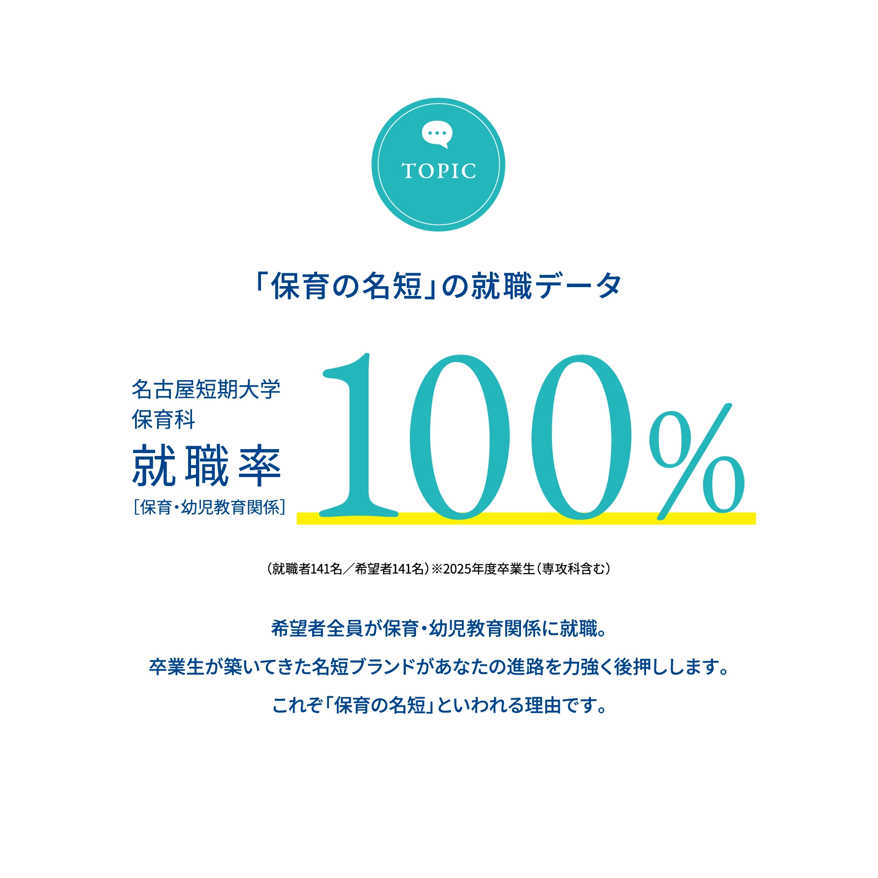 保育の名短の就職データ。2025年度卒業生の保育・幼児教育関係への就職率は100%