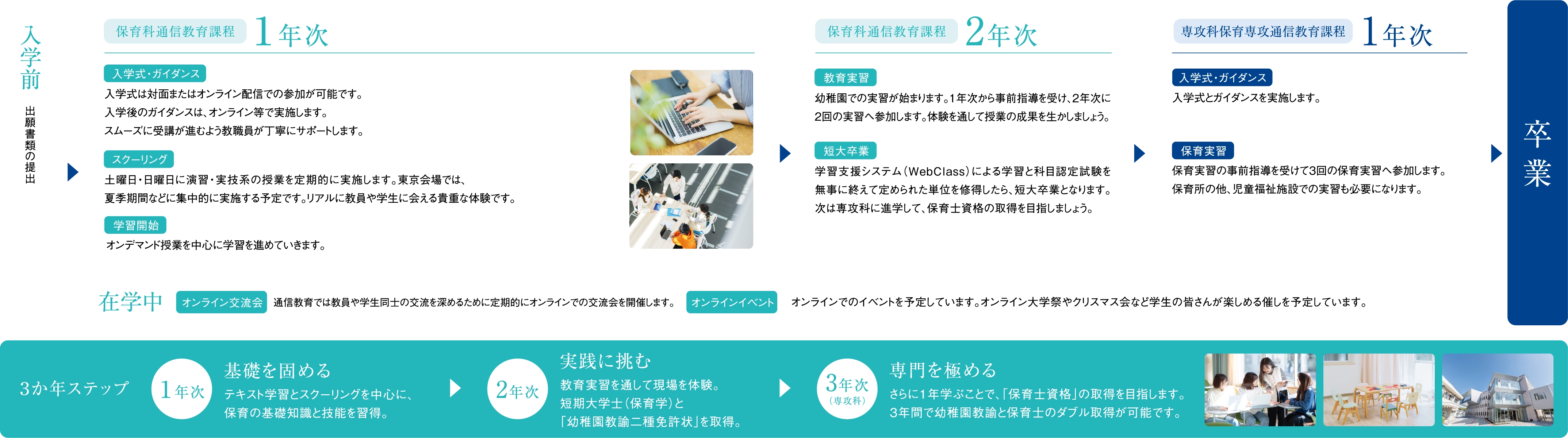 入学から卒業までの3か年の流れ