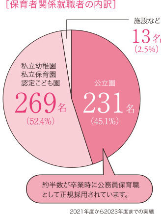 就職者の内訳