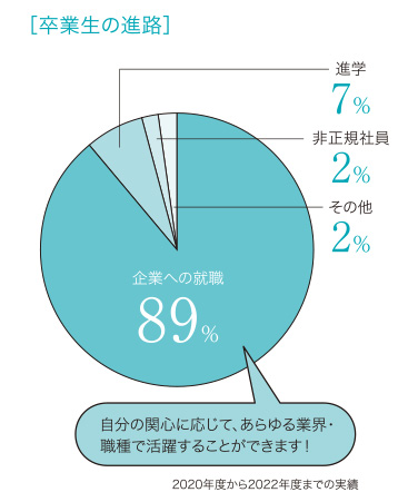 進路